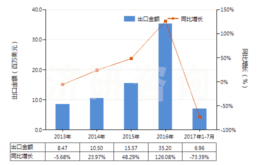 2013-2017年7月中國(guó)老鸛草油(香葉油)(包括浸膏及精油)(HS33012991)出口總額及增速統(tǒng)計(jì) 2013-2017年7月中國(guó)老鸛草油(香葉油)(包括浸膏及精油)(HS33012991)出口總額及增速統(tǒng)計(jì)